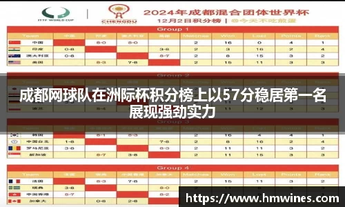 成都网球队在洲际杯积分榜上以57分稳居第一名展现强劲实力